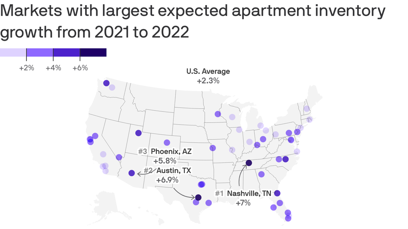 Apartments are being built like crazy in the Sunbelt