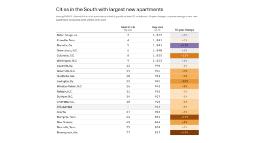 New Orleans apartments are getting smaller