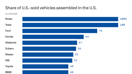 These brands will be hit hardest by Trump's new auto tariffs