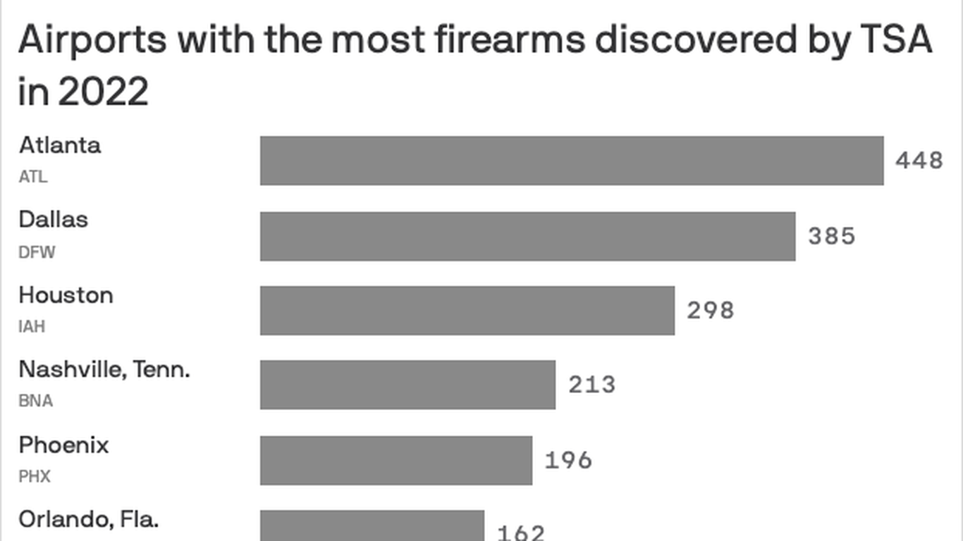 BNA sees another record year of gun discoveries