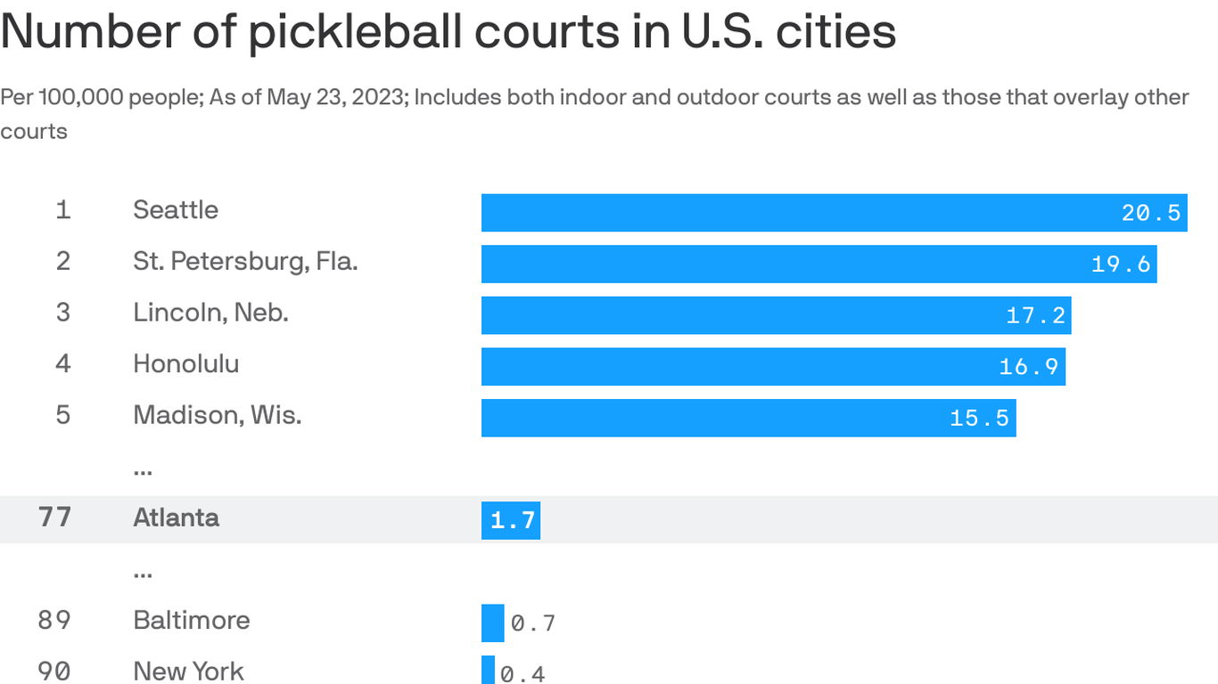 Seattle's No. 1 in pickleball courts