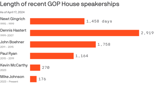 GOP House speaker tenures shrink as caucus fractures