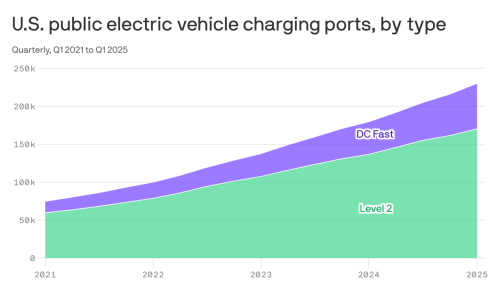 Electric vehicle charging gets a badly needed do-over