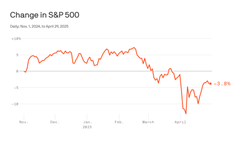 This is Trump's stock market, like it or not