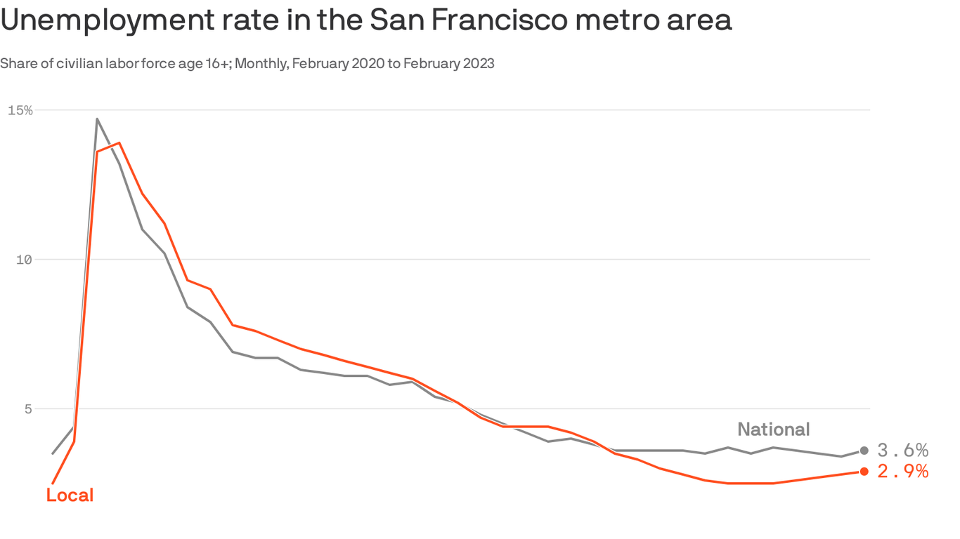 Tech layoffs could drive up Bay Area's unemployment rate Business News