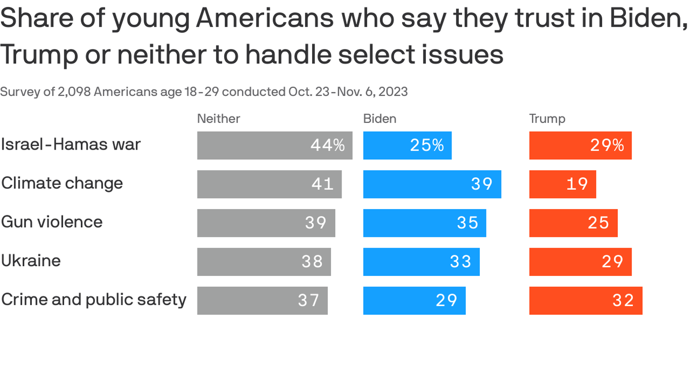 Poll: Young voter enthusiasm plummets from 2019
