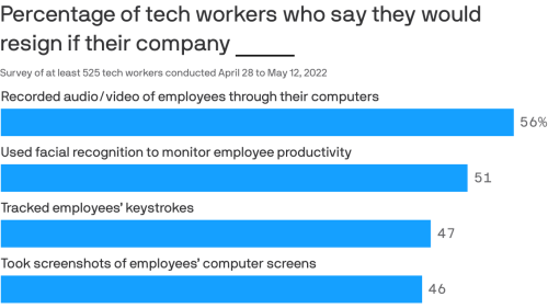 Exclusive: Many tech workers would quit if employer recorded them