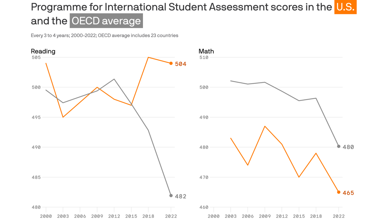 U.S. students' math scores plunge in global education assessment