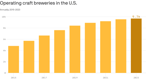Craft beer industry sees worst ever slump in 2023 production