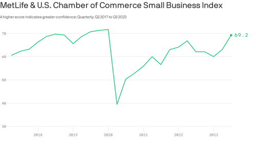 Small business owners are feeling more confident lately