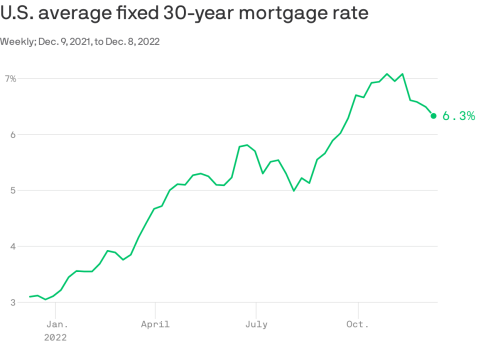 Mortgage rates are falling