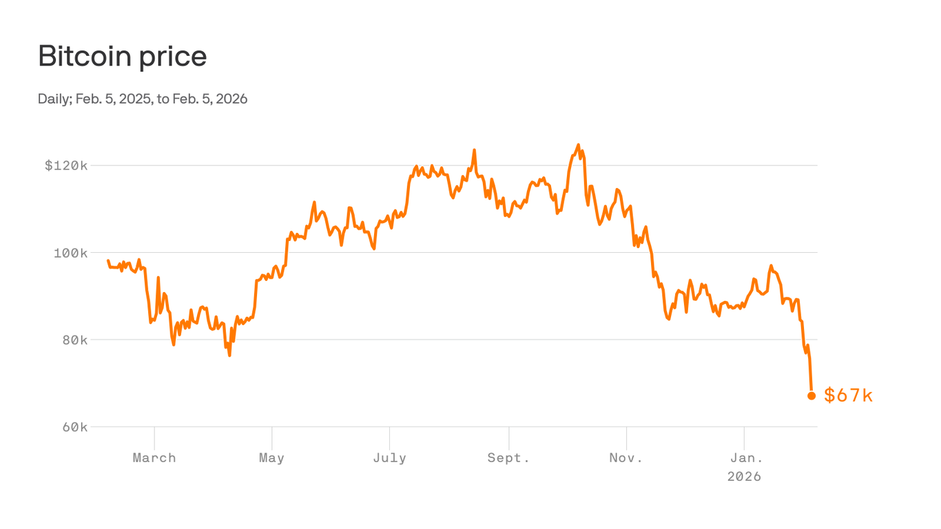 Bitcoin sinks under $70K as new investors lose faith