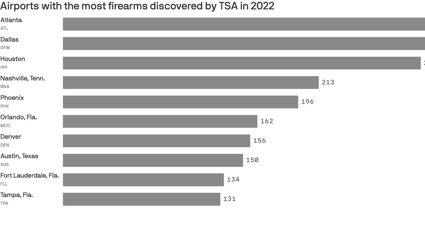 ATL tops TSA list of firearm discoveries at airports