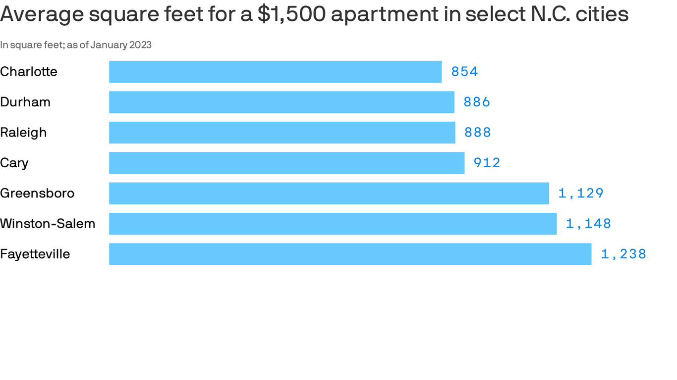 Here's how much space $1,500 in rent will get you in North Carolina