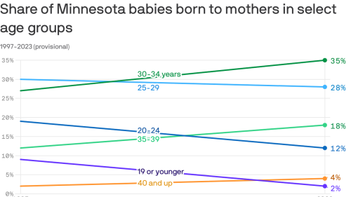 More Minnesota babies are being born to women in their 30s
