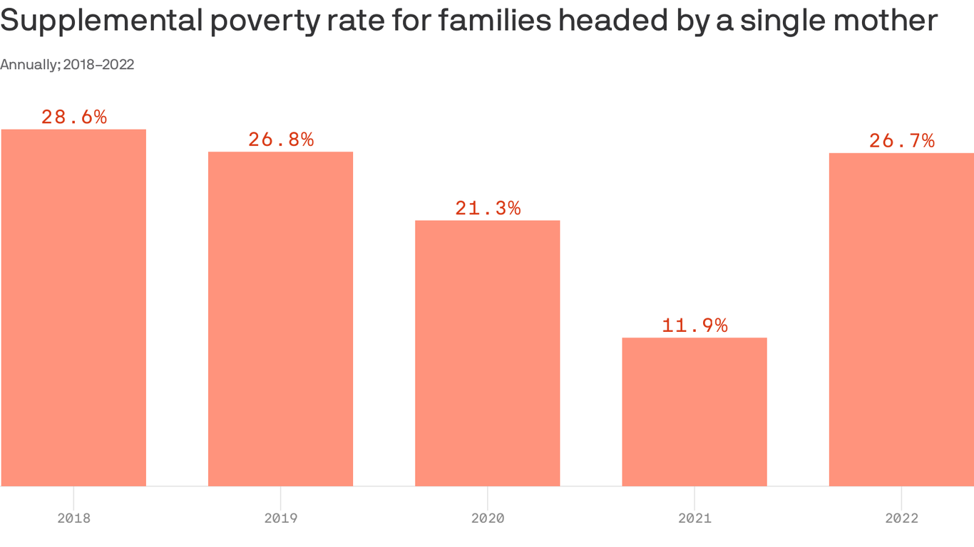 The poverty rate soared for families headed by single mothers last year