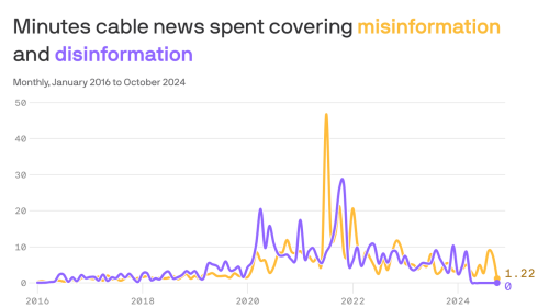 America's fact fight fades