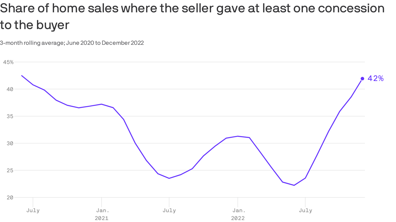 Home Sellers Are Basically Throwing Money At Buyers Right Now