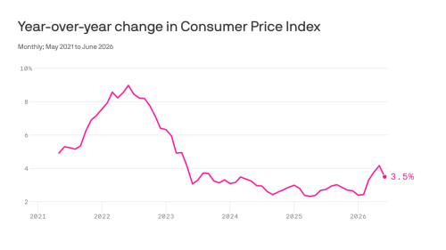 Inflation has biggest drop since 2020