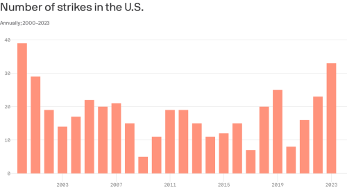 U.S. saw highest number of strikes since 2000
