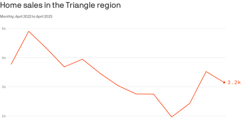 Triangle homebuyers are being more selective