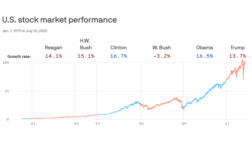 Presidents don’t have much effect on the stock market