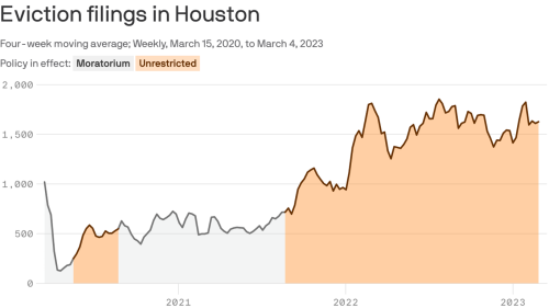 Evictions rising in Houston, new data shows