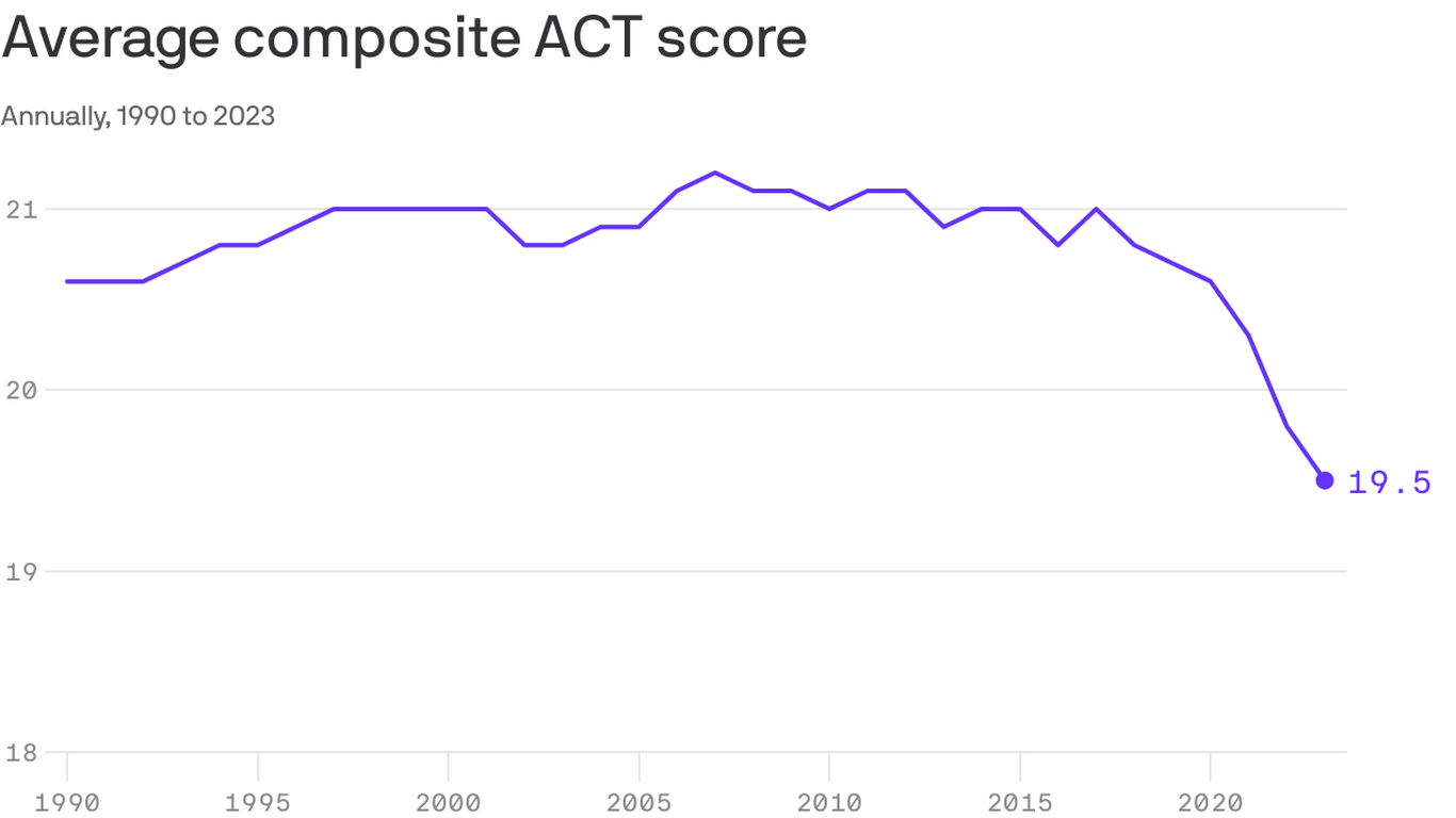 ACT test scores fall to lowest levels in 32 years