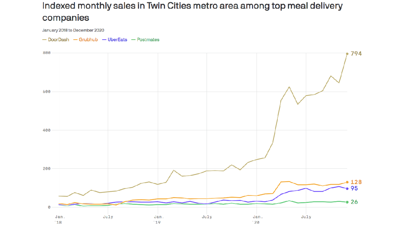 Food delivery demand soared in the Twin Cities in 2020