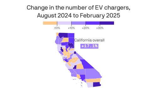 California adds more than 26,000 EV chargers in six months