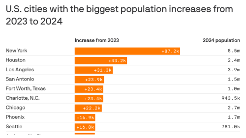 Seattle gains nearly 17,000 residents in a year