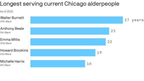 Walter Burnett takes over as Chicago's longest-serving alderperson