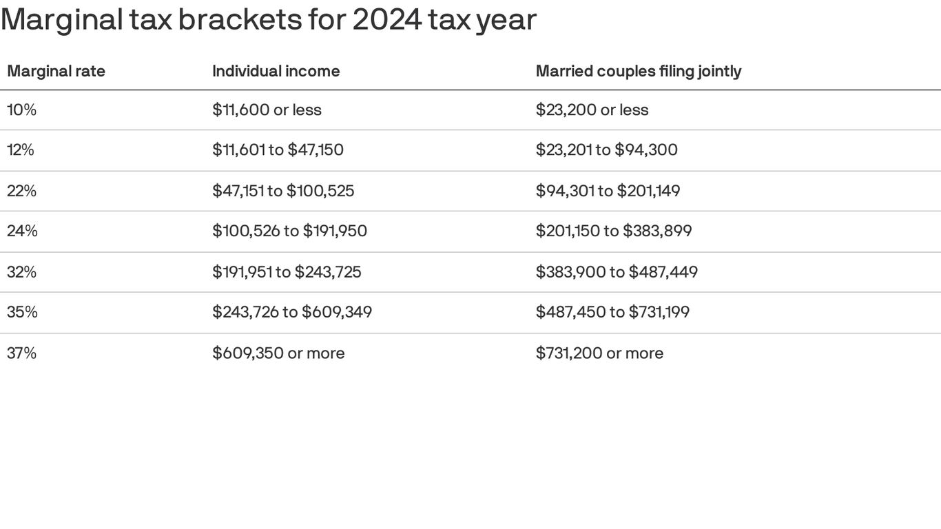 IRS releases tax brackets, inflation adjustments for 2024