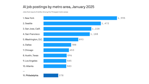 Philadelphia region ranks high among U.S. metros for AI jobs