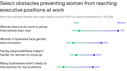 Huge gender gaps remain in views of barriers women face at work: study