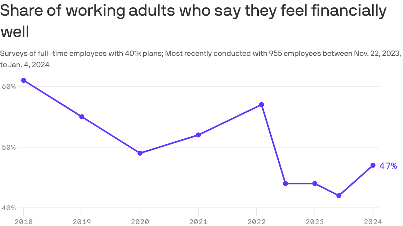 America's glum workers: Financial well-being still below pre-pandemic levels