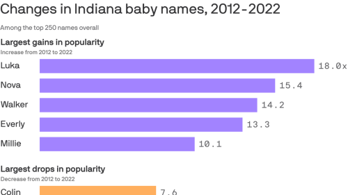 indiana-s-most-popular-baby-names-flipboard