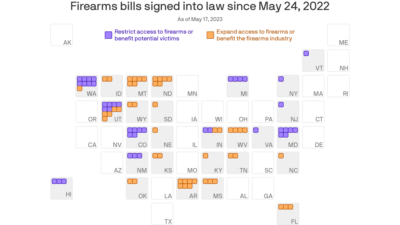 U.S. lawmakers OK'd more pro-gun bills than safety measures since Uvalde
