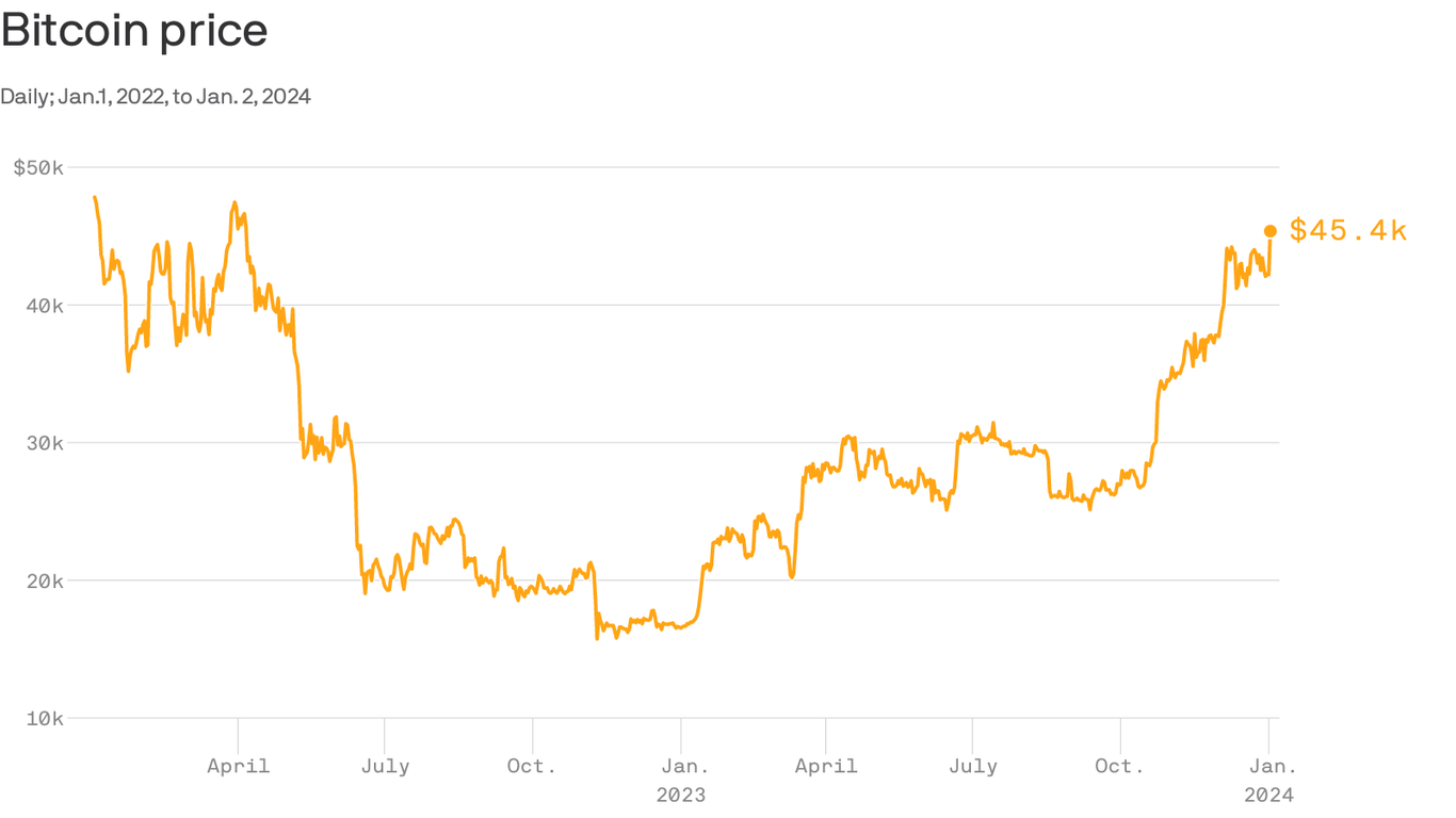 Bitcoin hits $45K for first time since April 2022