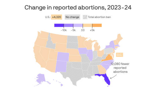 Virginia sees nation's largest spike in abortions