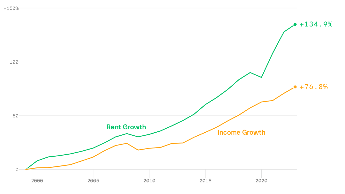 America's growing rent burden