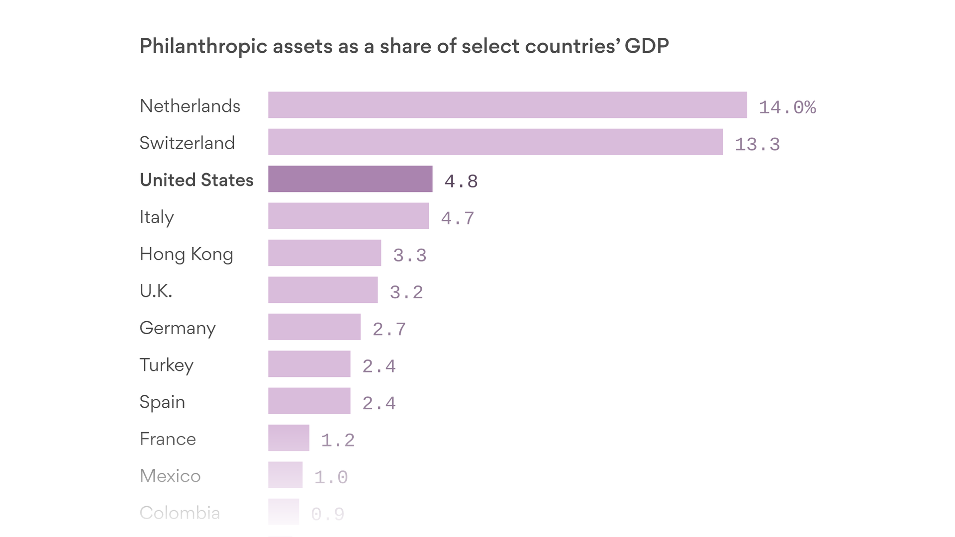 Ranking countries by how much of their GDP is held by philanthropies