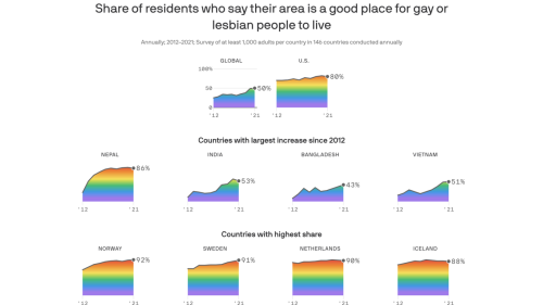 Charted: Growing global acceptance of gay and lesbian people