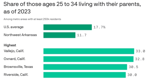 About 12% of Northwest Arkansas young adults live with their parents
