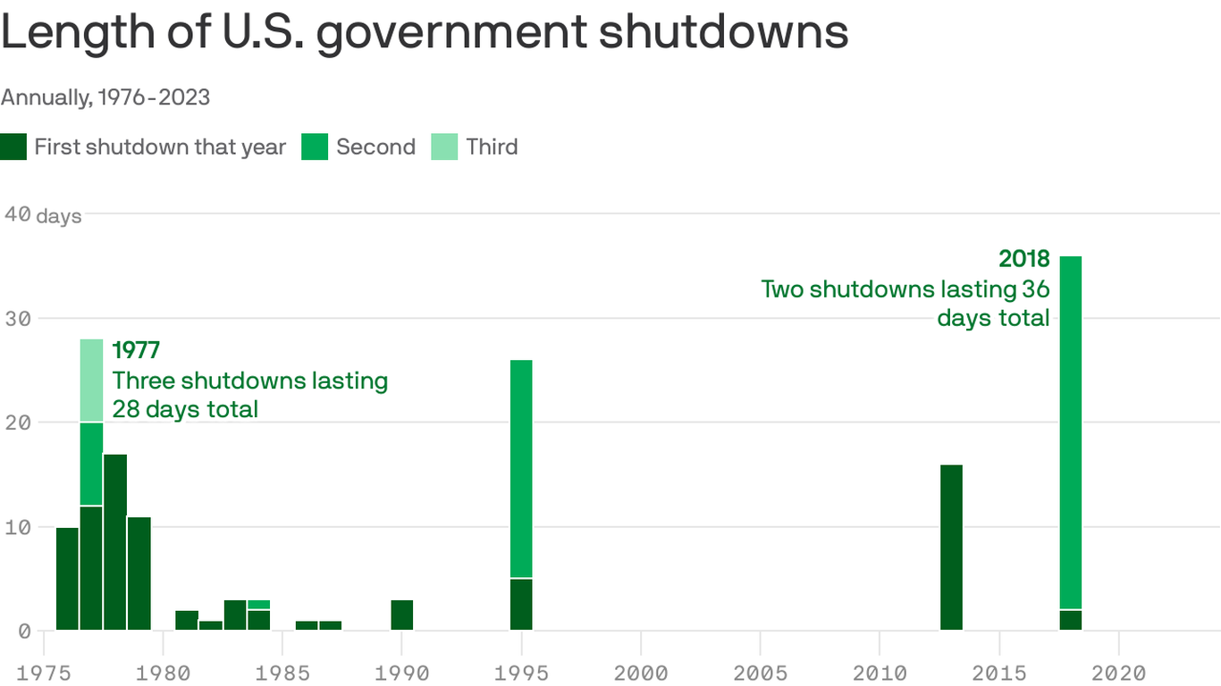 The history of government shutdowns and how long they last