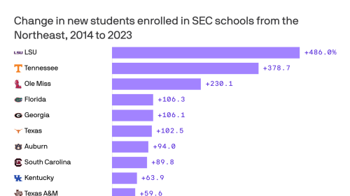 Northeast students are heading south for college