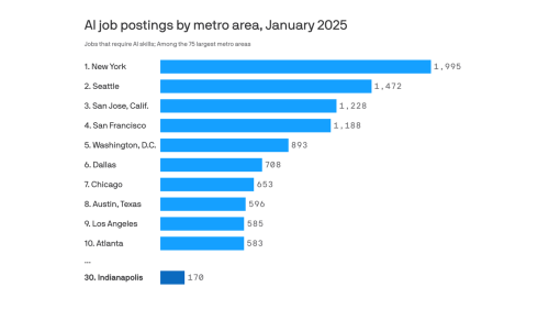 Indy's cold AI job market