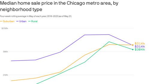 Home buyer demand lives in Chicago's suburbs