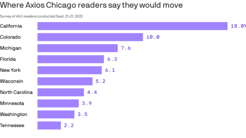 Where Chicagoans would move if they left Illinois