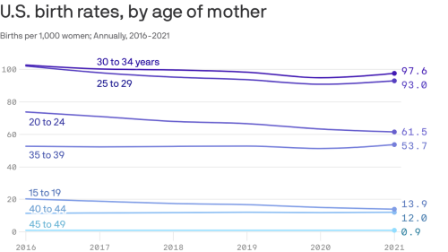 CDC data shows births rise among 35+